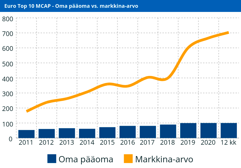 Euro TOP 10 MCAP - Oma pääoma vs. markkina-arvo