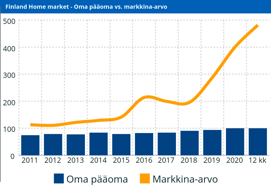 Finland Home Market - Oma pääoma vs. markkina-arvo