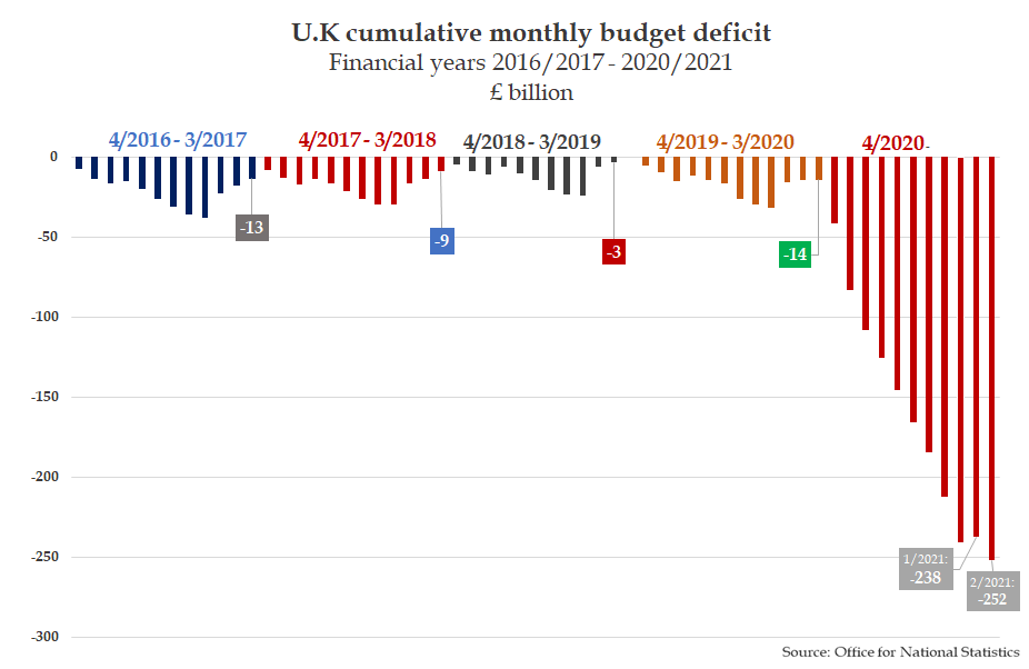 U.K. cumulative monthly budget deficit