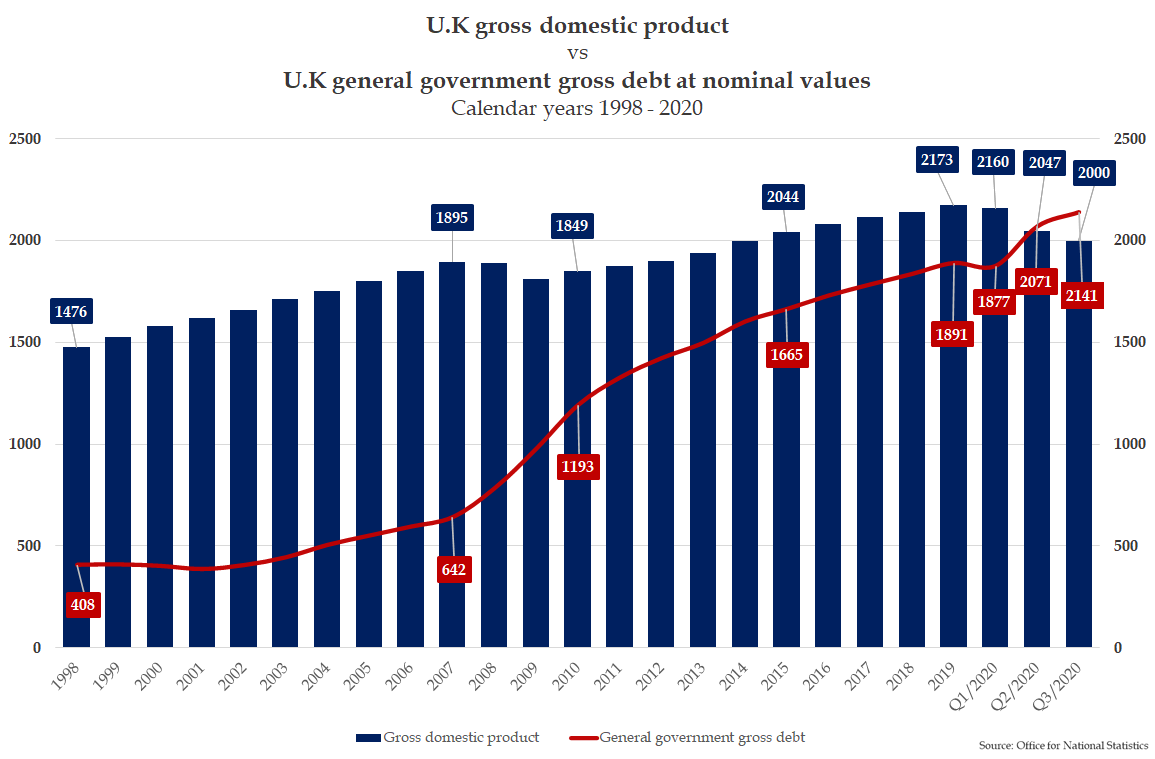 U.K. gross domestic product